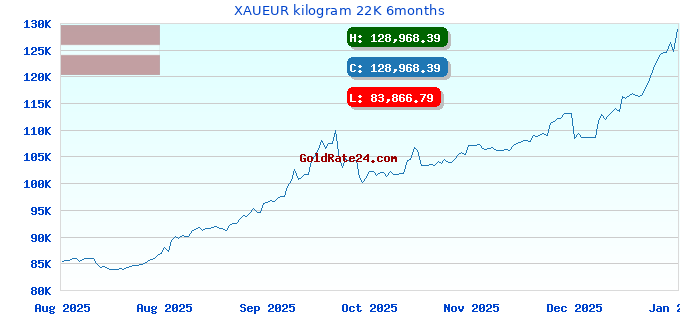 XAUEUR kilogram 22K 6months