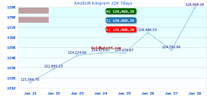 XAUEUR kilogram 22K 7days