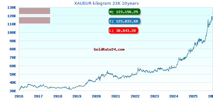 XAUEUR kilogram 23K 10years