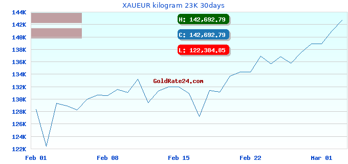 XAUEUR kilogram 23K 30days