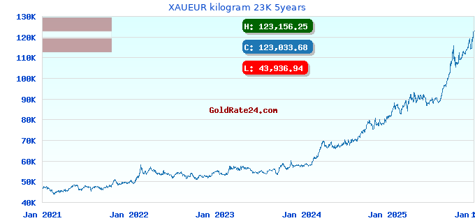 XAUEUR kilogram 23K 5years