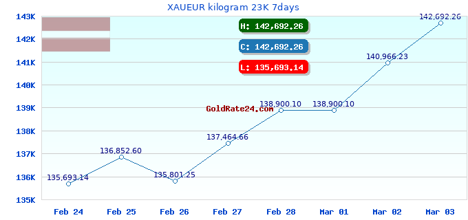 XAUEUR kilogram 23K 7days