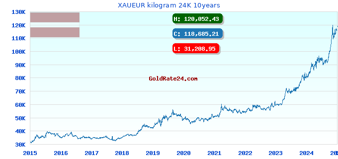 XAUEUR kilogram 24K 10years