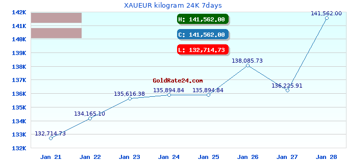XAUEUR kilogram 24K 7days
