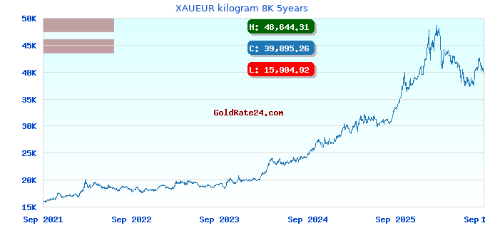 XAUEUR kilogram 8K 5years