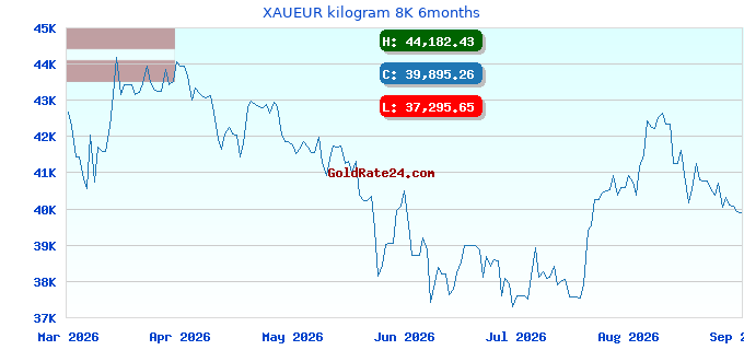 XAUEUR kilogram 8K 6months