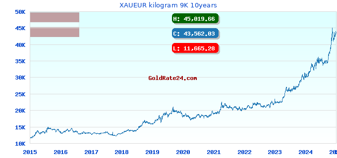 XAUEUR kilogram 9K 10years