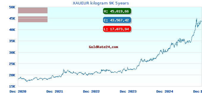 XAUEUR kilogram 9K 5years