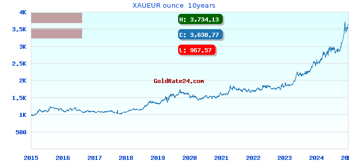 XAUEUR ounce 10years