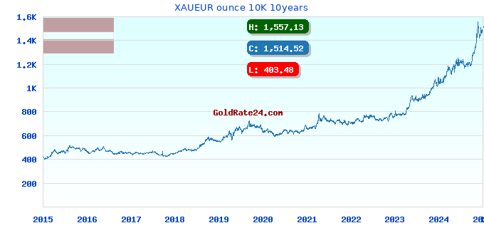 XAUEUR ounce 10K 10years
