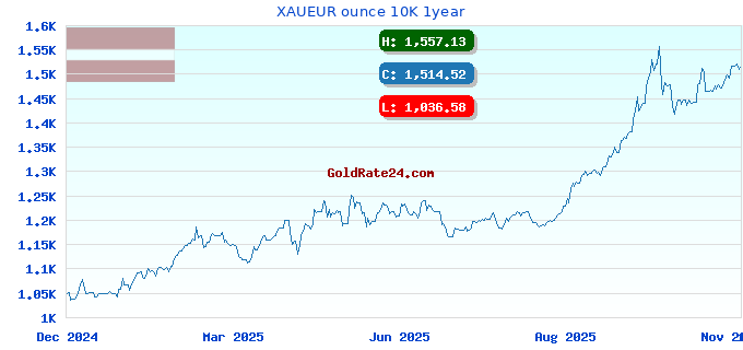 XAUEUR ounce 10K 1year