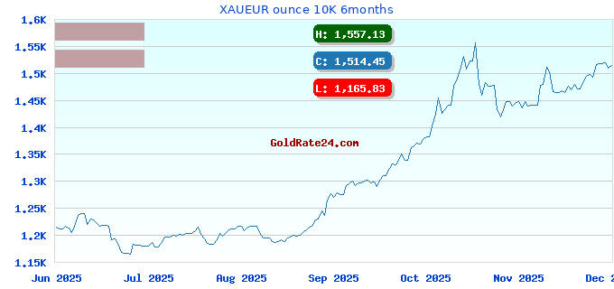 XAUEUR ounce 10K 6months
