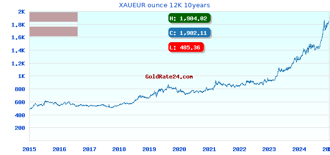 XAUEUR ounce 12K 10years