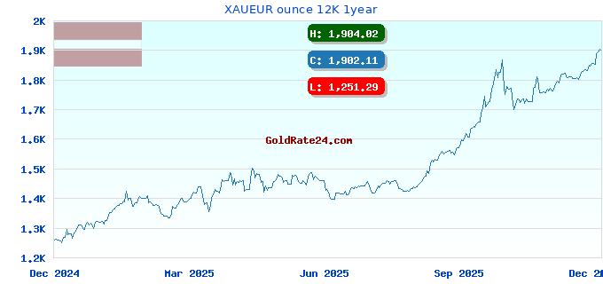 XAUEUR ounce 12K 1year