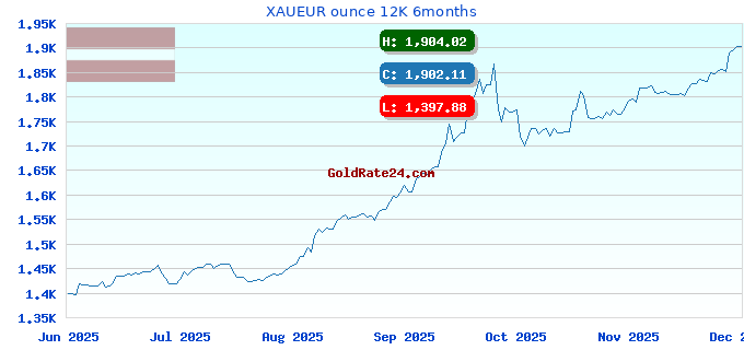 XAUEUR ounce 12K 6months