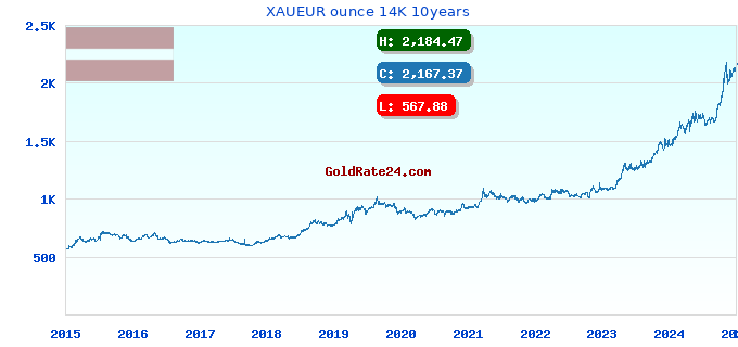 XAUEUR ounce 14K 10years