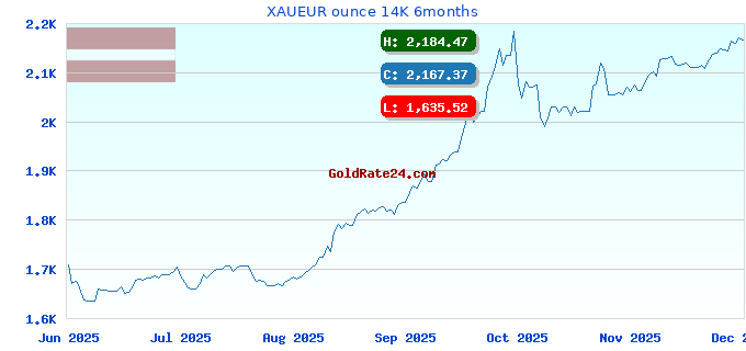 XAUEUR ounce 14K 6months