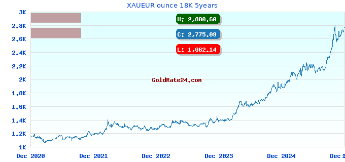 XAUEUR ounce 18K 5years