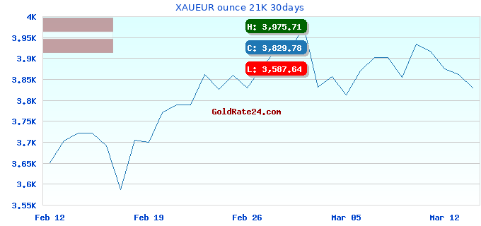 XAUEUR ounce 21K 30days