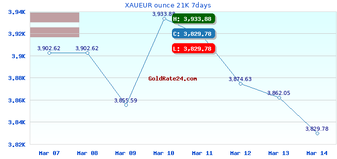 XAUEUR ounce 21K 7days