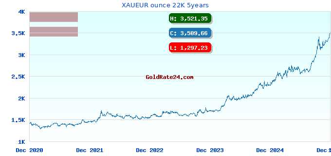 XAUEUR ounce 22K 5years