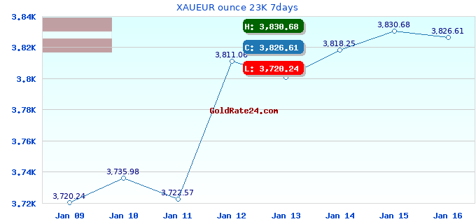 XAUEUR ounce 23K 7days