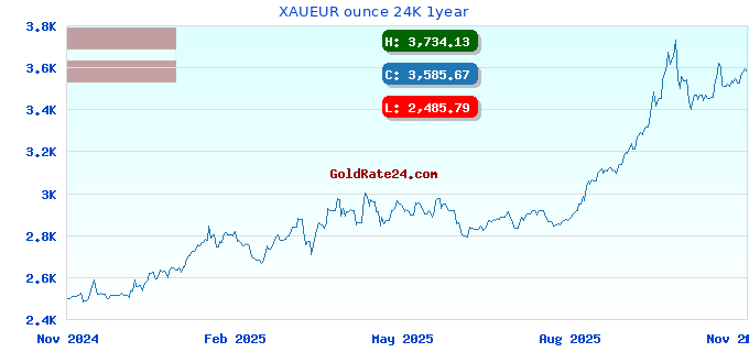 XAUEUR ounce 24K 1year