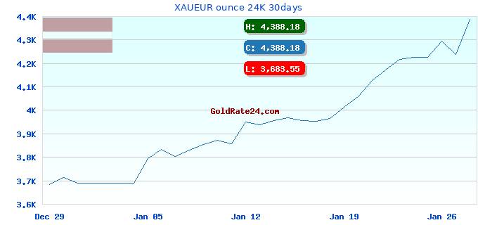 XAUEUR ounce 24K 30days