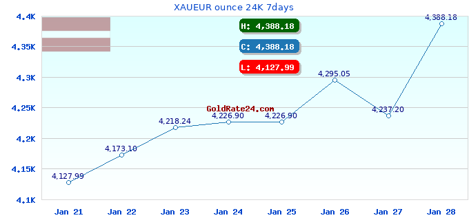 XAUEUR ounce 24K 7days