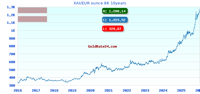 XAUEUR ounce 8K 10years