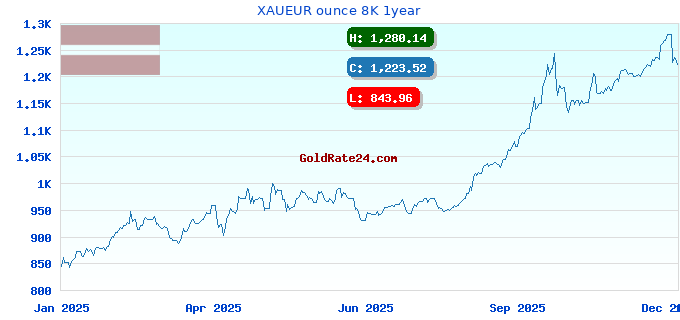 XAUEUR ounce 8K 1year