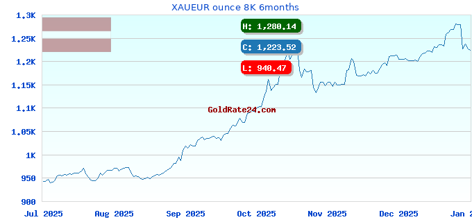 XAUEUR ounce 8K 6months