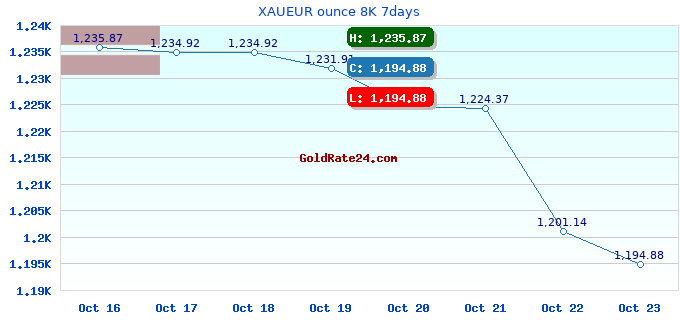 XAUEUR ounce 8K 7days