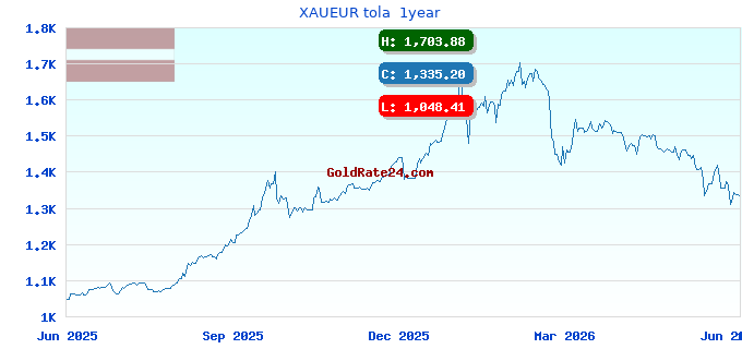 XAUEUR tola  1year