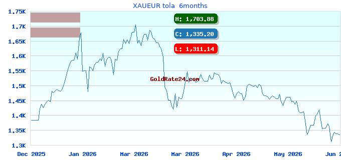 XAUEUR tola  6months