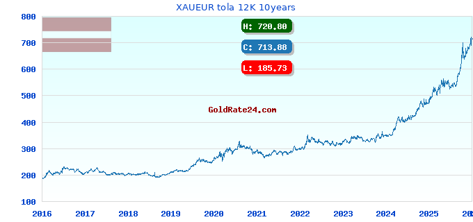XAUEUR tola 12K 10years