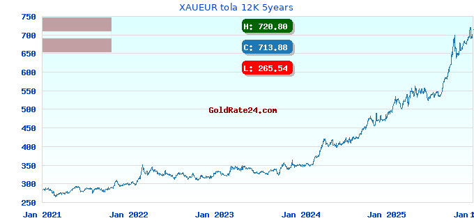 XAUEUR tola 12K 5years