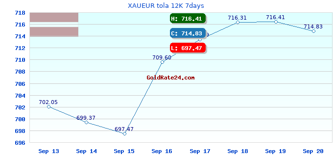 XAUEUR tola 12K 7days
