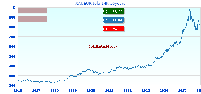 XAUEUR tola 14K 10years