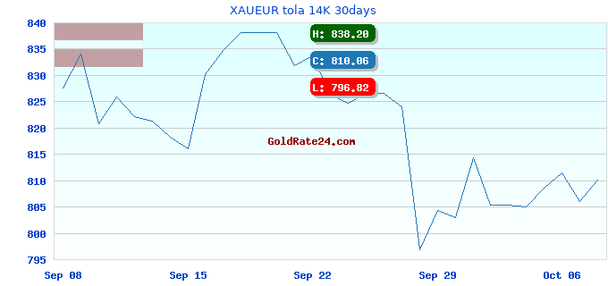 XAUEUR tola 14K 30days
