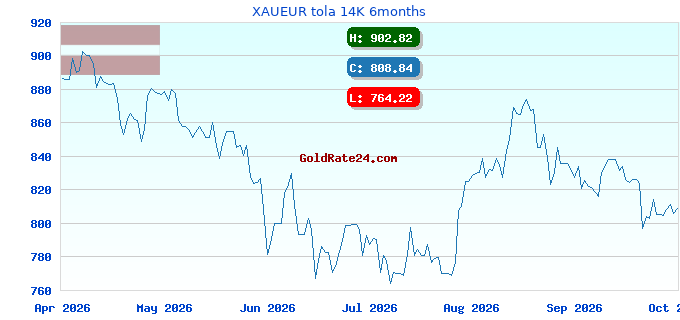 XAUEUR tola 14K 6months