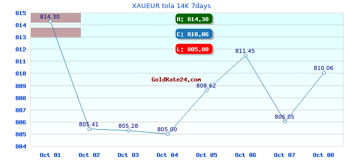 XAUEUR tola 14K 7days