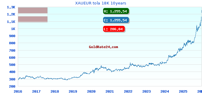 XAUEUR tola 18K 10years