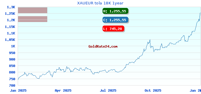 XAUEUR tola 18K 1year