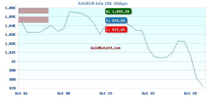XAUEUR tola 18K 30days