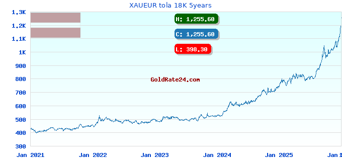 XAUEUR tola 18K 5years