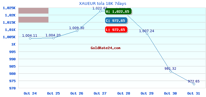 XAUEUR tola 18K 7days
