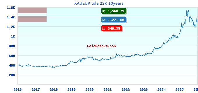 XAUEUR tola 22K 10years