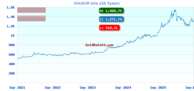 XAUEUR tola 22K 5years