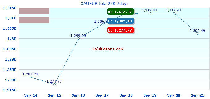 XAUEUR tola 22K 7days